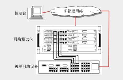 网络设备测试